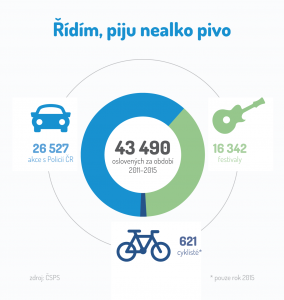 Pivovary na Velikonoce opět odmění zodpovědné řidiče