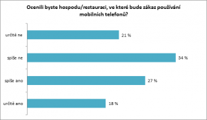 Používání mobilního telefonu v hospodě považují Češi za sociální přešlap