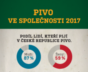 Životní styl Čechů se mění, pivo jim ale stále chutná: muži si ho dají třiapůlkrát týdně, ženy skoro dvakrát 