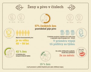 České ženy si nacházejí cestu k pivu